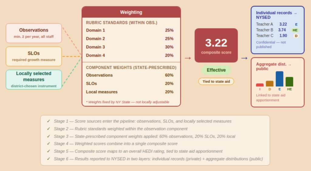 3012-d matrix scoring model