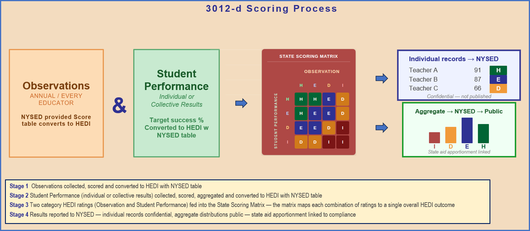 3012-d matrix scoring model