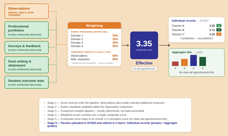 3012-e standards-based scoring model