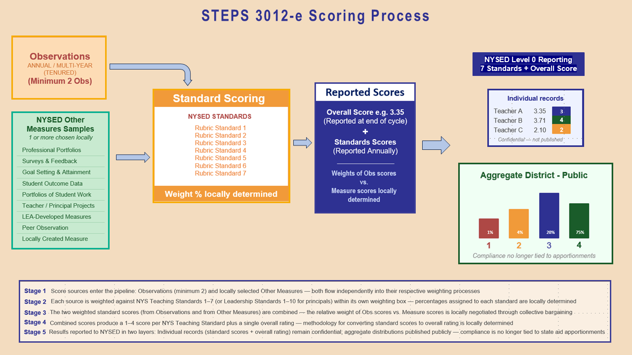 3012-e standards-based scoring model